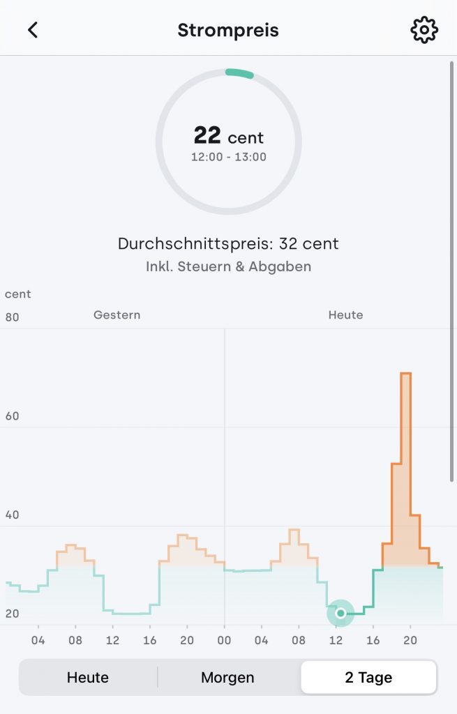 Abbildung 1: Dynamische Strompreise im Tagesverlauf. Gut erkennbar sind günstige Mittags- und teure Abendstunden. Quelle: tibber.com 