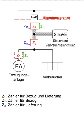 Schema der Kaskadenmessung für Wärmepumpe und Photovoltaik mit separatem Wärmepumpenzähler.