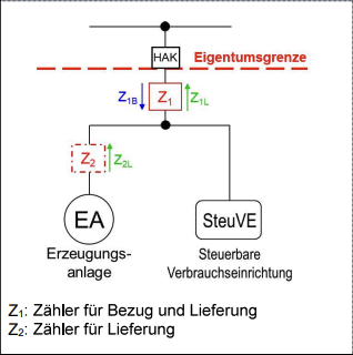 Schema des Messkonzepts Überschusseinspeisung für Photovoltaik und Wärmepumpe mit einem gemeinsamen Zähler.